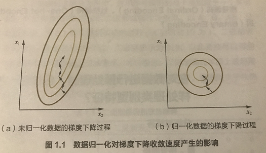 图来自《百面机器学习》