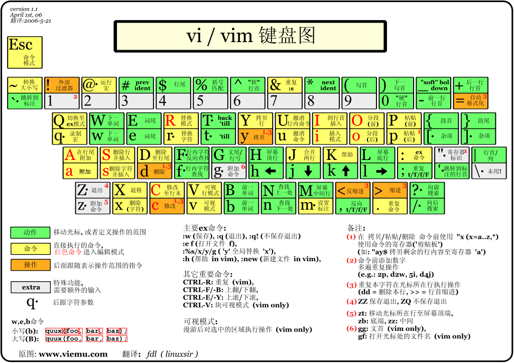 vim 快捷键